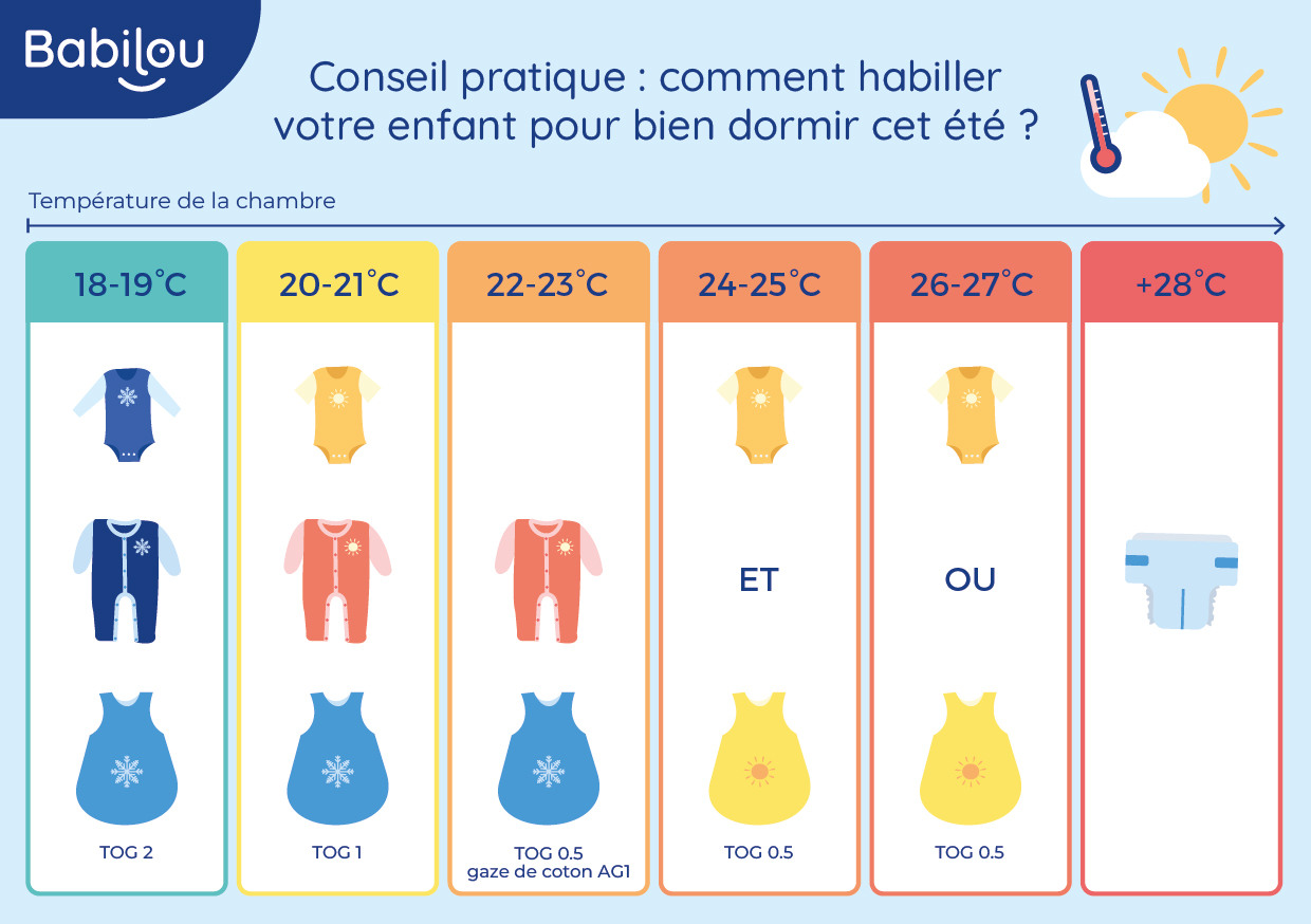 Infographie pour savoir comment habiller son enfant pour dormir en fonction des températures